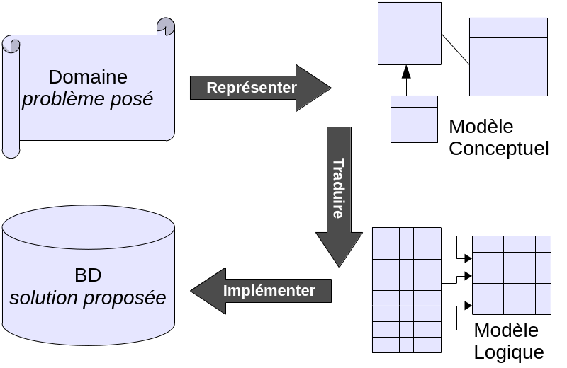 Processus de conception d'une base de données