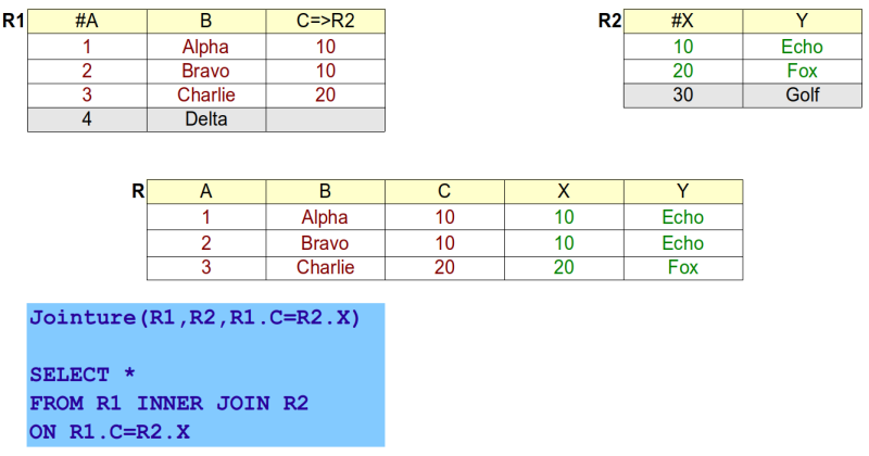 Exemple de jointure (SQL et Algèbre)