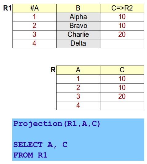 Exemple de projection (SQL et Algèbre)