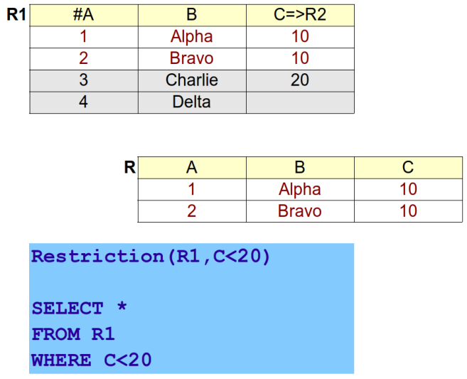 Exemple de restriction (SQL et Algèbre)