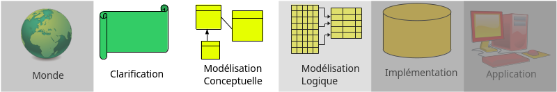 Étape de modélisation conceptuelle