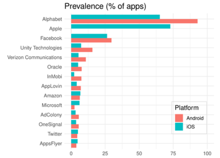 Répartition des traceurs dans les 12.000 applications les plus utilisées (2021)