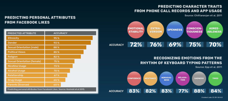 Synthèse de trois études portant sur la prédiction de traits de personnalités à partir de données partagées avec des applications.