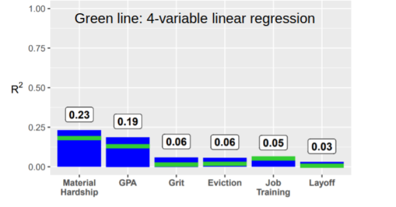 Coefficient de détermination pour les 6 variables : les modèles de machine learning les plus sophistiqués sont souvent « battus » par une régression linéaire basique.