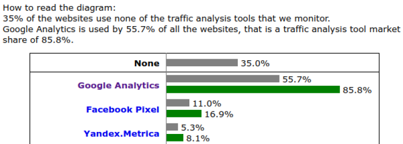 Pourcentage de trackers et parts de marché sur le top 10 millions des site web