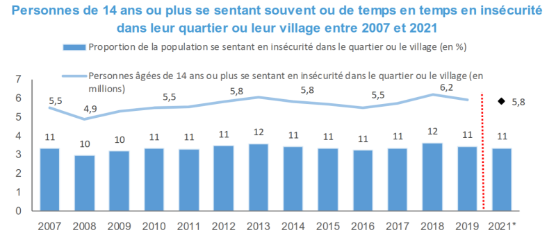 Insécurité et victimation : les enseignements de l’enquête Cadre de vie et sécurité (p. 44)