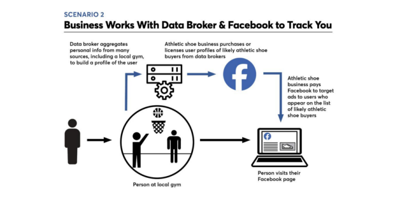 Import d'un lot données depuis un data broker, payé par un client de Facebook