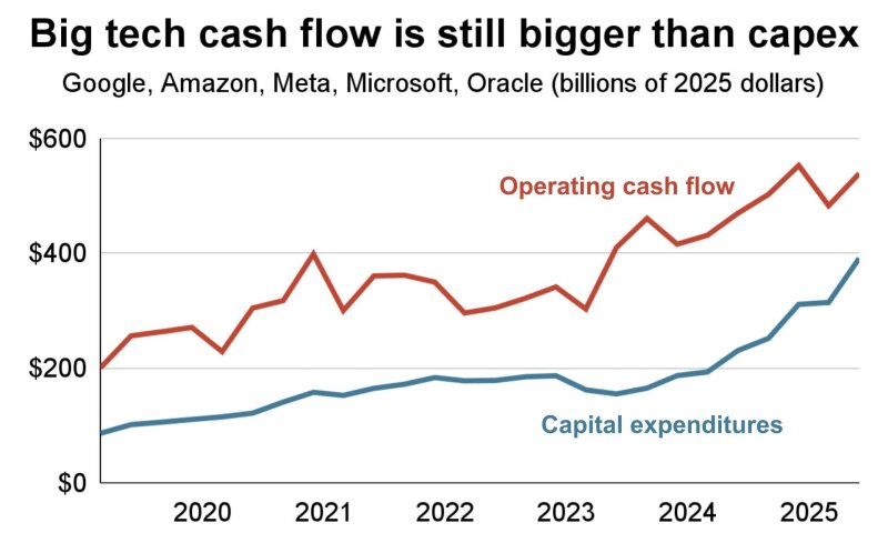 Les investissements (notamment IA) suivent le chiffre d’affaire (ou l’inverse)