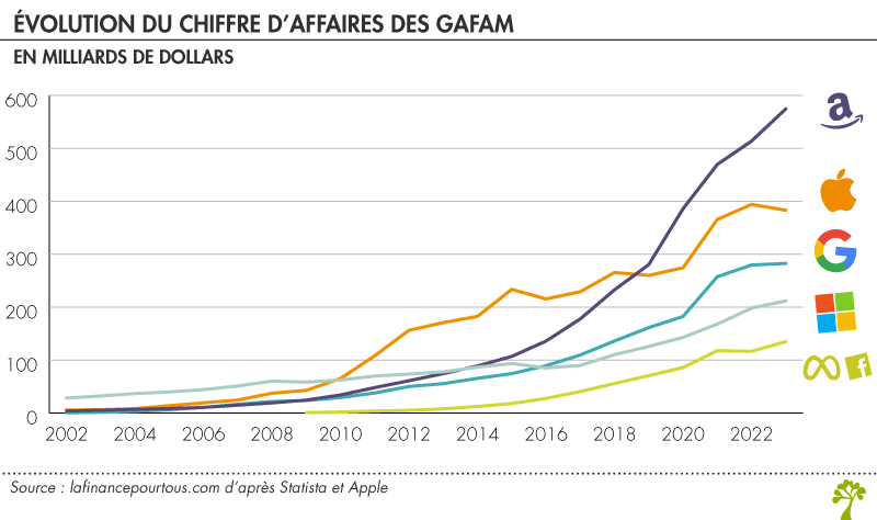 Noter l'accélération pendant l'époque COVID.