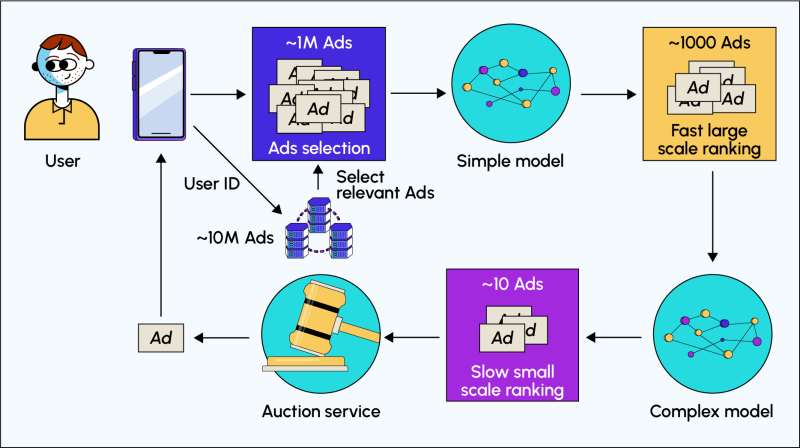 Architecture générale de l’algorithme de Facebook Ads