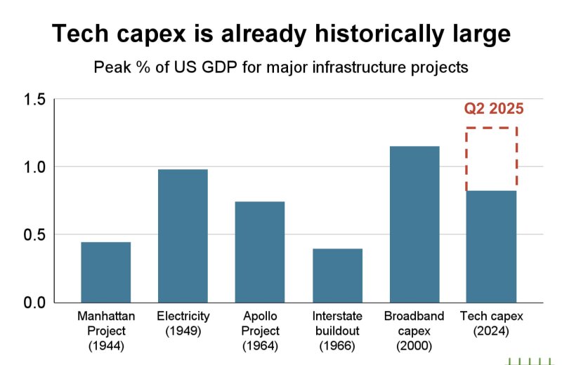 Aux États-Unis, les investissements des Big Tech (notamment dans l’IA) sont historiques