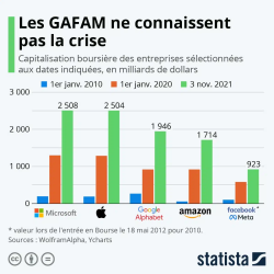 gafam_revenue_abs_2021