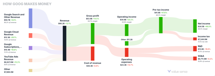 Sources de revenus de Google (2025)