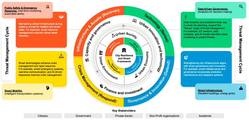 Multidimensional framework linking urban resilience with smart city planning (Almulhim, 2025).