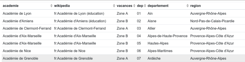 Extrait d'un jeu de données récupéré sur data.gouv.fr