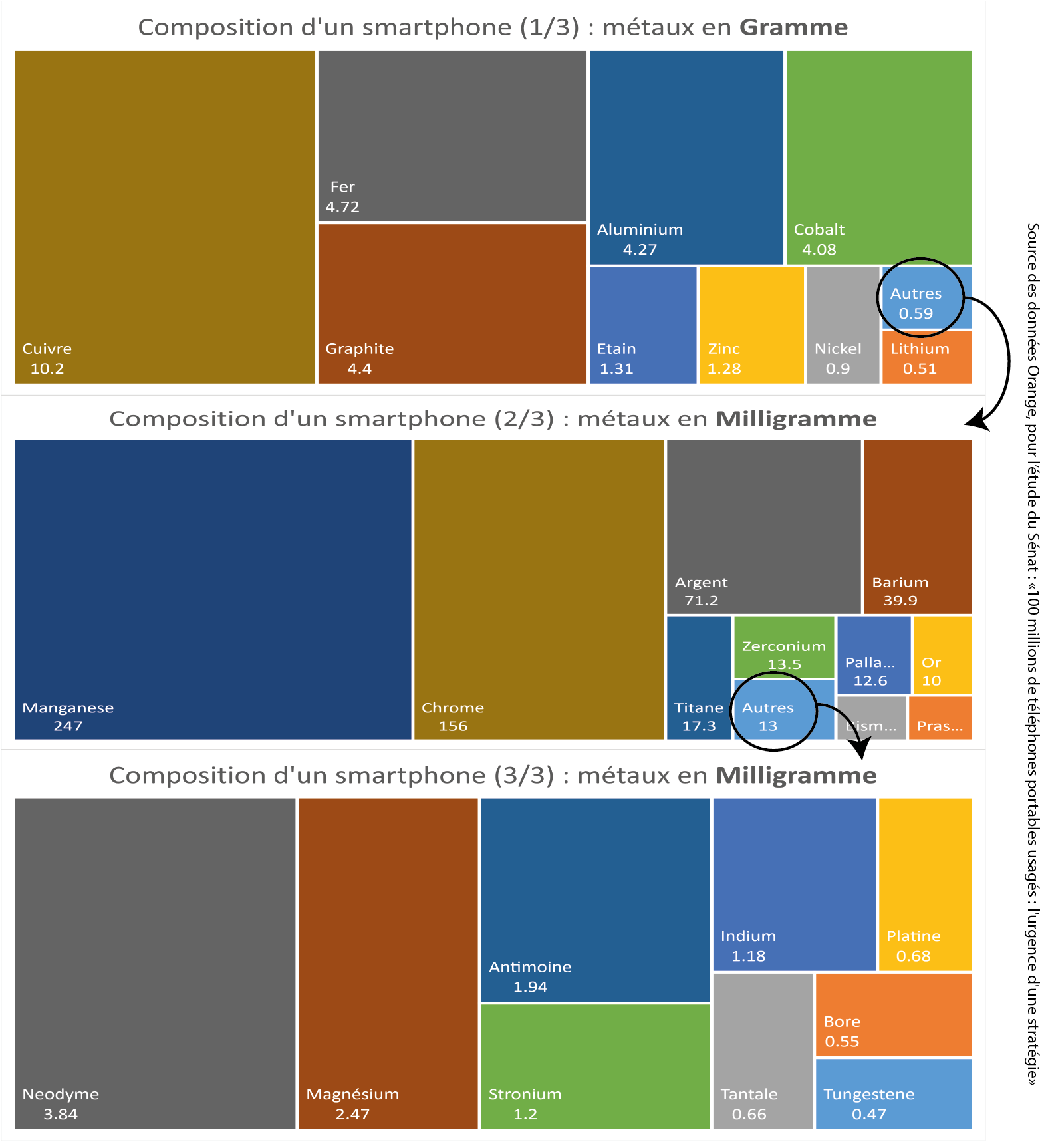 Quels métaux dans les smartphones