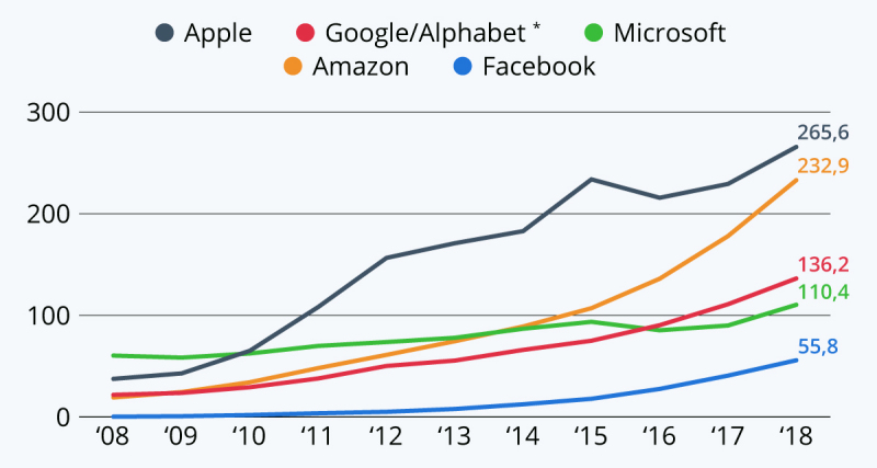 Revenus des GAFAM en milliards de dollars entre 2008 et 2018