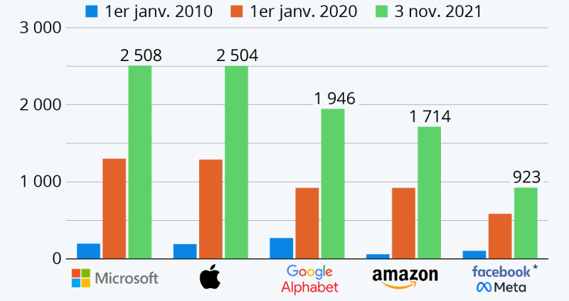 Capitalisation boursière des GAFAM (2010, 2020 et 2021)