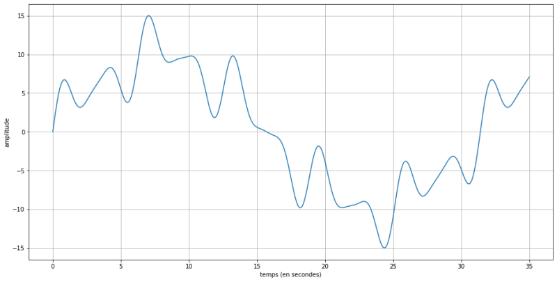 Signal analogique