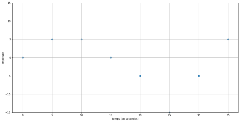 Signal analogique
