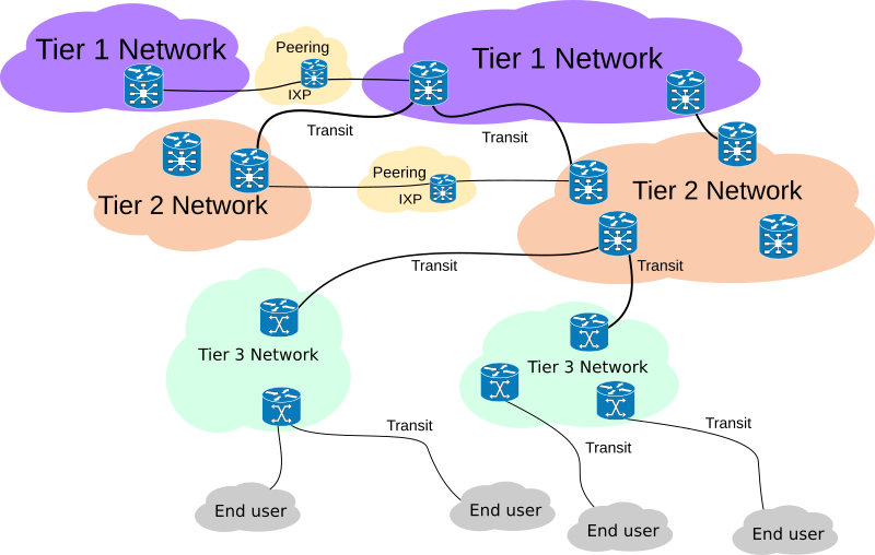 Transit et peering entre opérateurs Internet de niveau 1 à 3