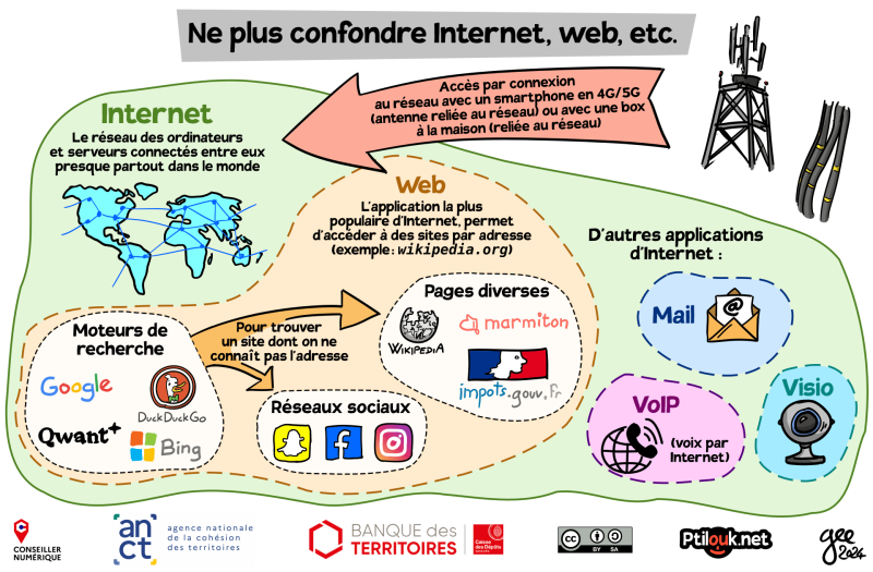 Ne plus confondre Internet et le Web