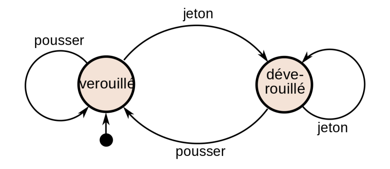 Automate de portillon