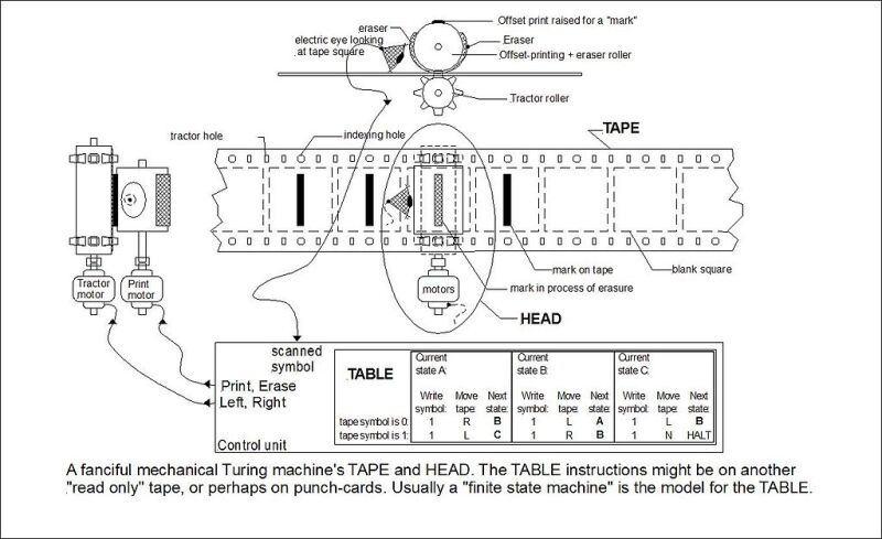 Machine de turing