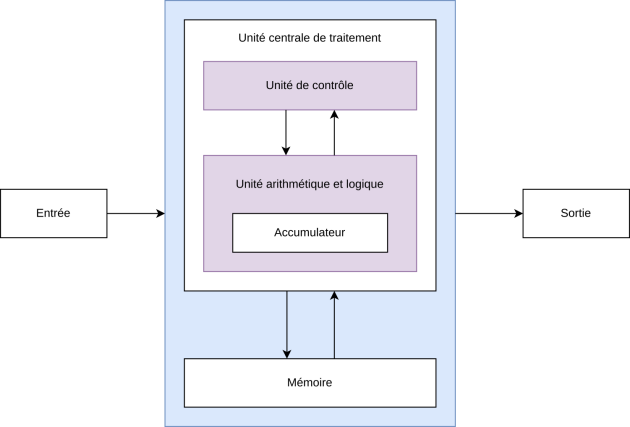 Architecture Von Neumann [Le fonctionnement d'un ordinateur]