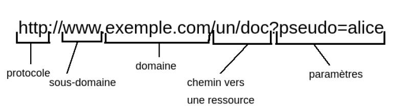 Décomposition d'une URL