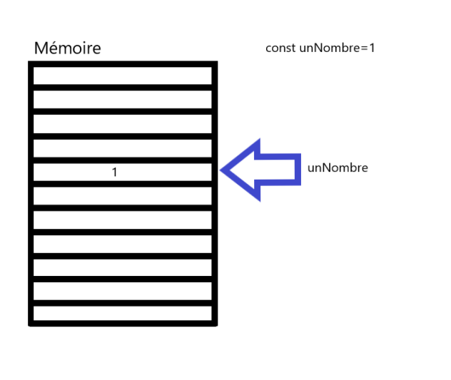 Affectation : Création et initialisation d'une variable en mémoire