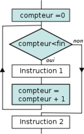 Itération avec un compteur