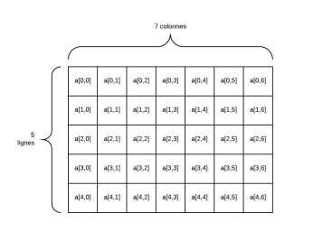Tableau à 2 dimensions