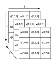 Tableau à 3 dimensions