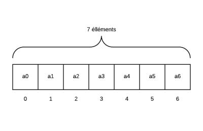 Tableau indexé