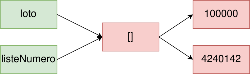 Conservation de la référence lors de la modification d'une valeur de type composé