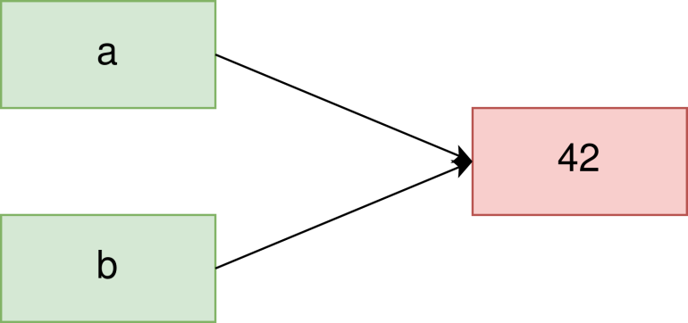 Référence d'une même valeur par deux variables