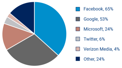 What were the three most contacted Online Service Providers in your cases in 2020?