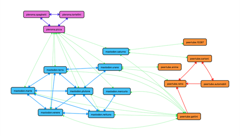 Fediverse connections