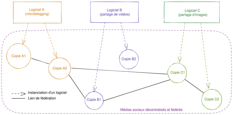 Instanciation et fédération des logiciels du Fediverse