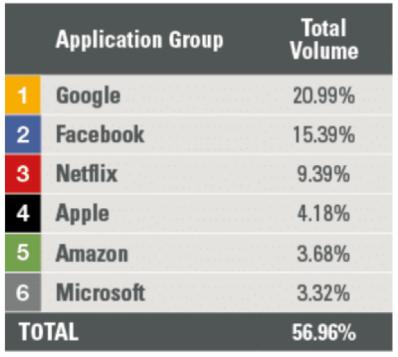 Google, Facebook, Microsoft, Apple, Amazon & Netflix : 57% of Internet traffic (Sandvine, 2022)