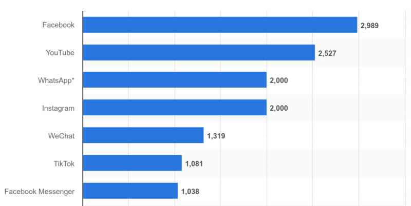 Number of active users by social media in millions (Statista, 2023)