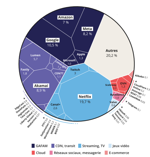 Decomposition of traffic in France (Arcep, 2022)