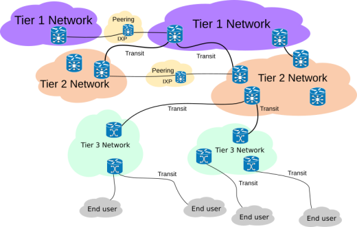 Internet network [Centralization and decentralization of the Internet]