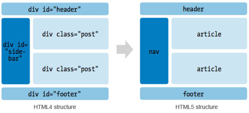 Sectionnement en HTML4 et en HTML5