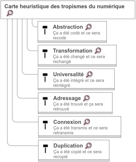 tropism-map : Carte heuristique des tropismes du numérique