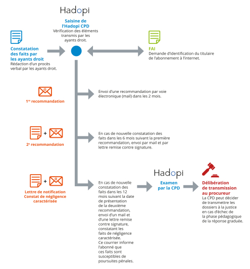 https://www.hadopi.fr/les-differentes-etapes-de-la-reponse-graduee