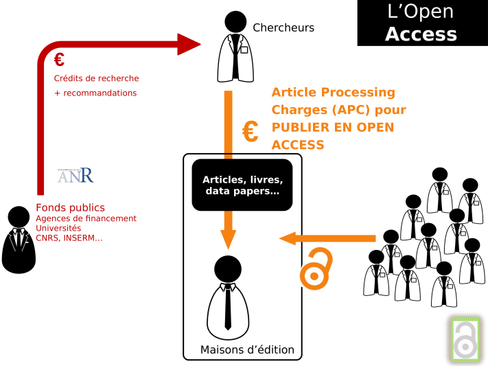 Open Access / Voie Dorée : Publier en Open Access natif en payant des frais de publication