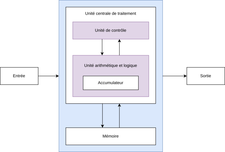 Schéma d'une architecture Von Neumann