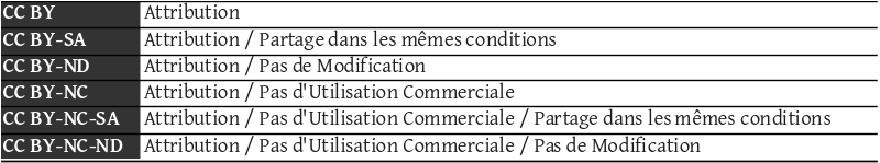 Les licences Creative Commons